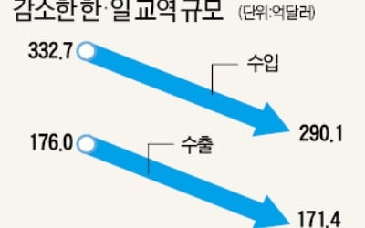 한경연 "韓·日 관계 악화…투자·교역 모두 줄었다"