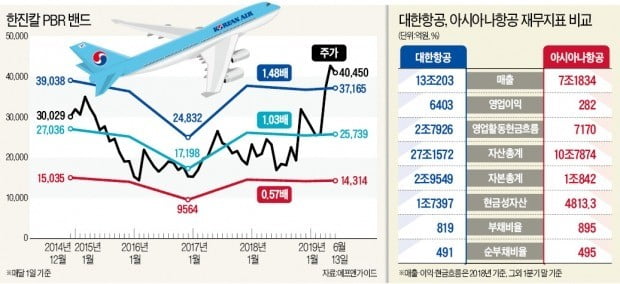 증권가서 불붙은 '한진칼 적정주가' 논란