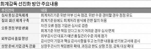 선진국선 지도로 끝내는 회계 오류…최종구 "한국선 제재…투자자 불신"