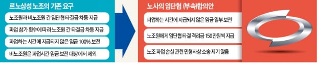 [단독] 르노삼성, 파업에 보상…무너진 '무노동·무임금'