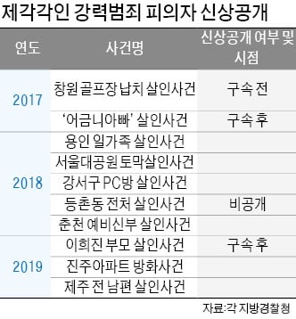 흉악범 얼굴 등 신상공개 기준 '오락가락' 논란 커