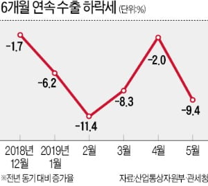 수출 6개월 연속 마이너스…하반기도 회복 장담 못해