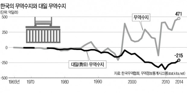 제조업 활력 떨어져 선진국 추격 제동…기술 부족한 무역대국 '속빈 강정'