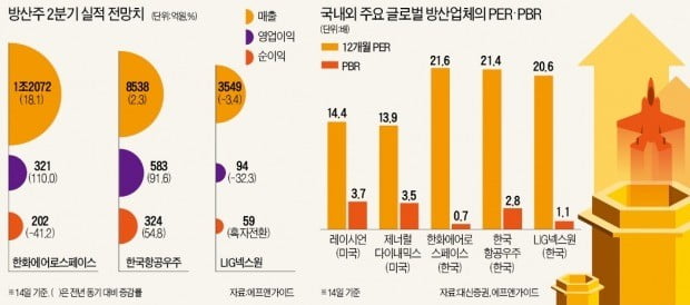 M&A·수주 확대…방산 빅3 '반등 축포'