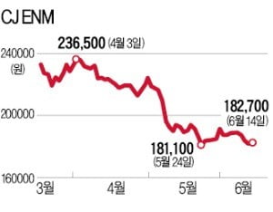 CJ ENM '코스닥 시총 2위' 흔들