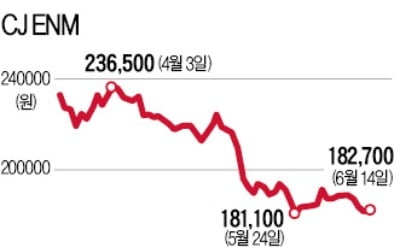 CJ ENM '코스닥 시총 2위' 흔들