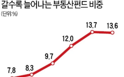 너도나도 부동산 대체투자…출혈경쟁·무리한 투자로 손실 우려