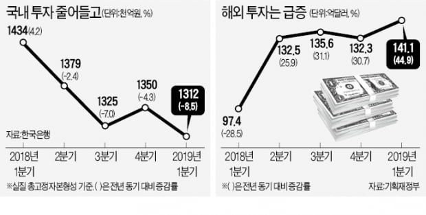 기업 '脫한국' 가속…해외직접투자 사상 최대