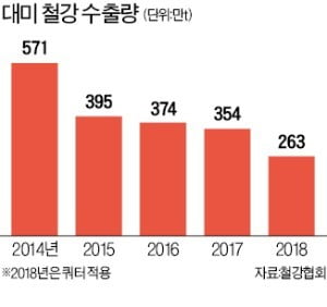 美, 韓열연강판 관세 인하…포스코 수출 재개 기대