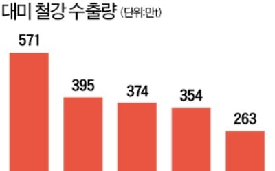 美, 韓열연강판 관세 인하…포스코 수출 재개 기대