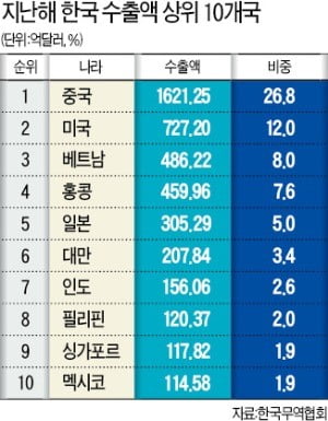 "정부, 美·中 사이 방관자 태도 버리고 기업에 수출전략 제시해야"