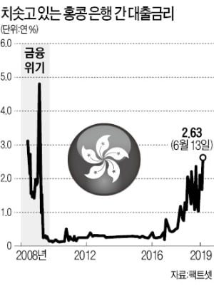 시위에 놀란 홍콩 금융시장…은행간 대출 금리 10년 만에 최고