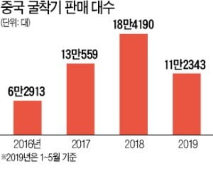 中 굴착기 판매 '뚝'…韓 건설기계 '비상'