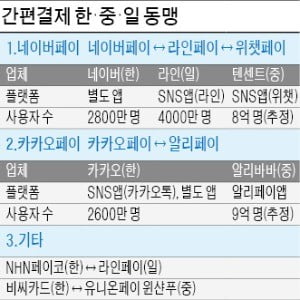 韓·中·日 '페이 동맹'…해외 결제 수수료 확 낮춘다