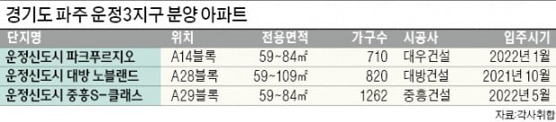 파주 운정3지구 12년 만에 동시분양