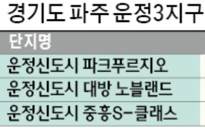 파주 운정3지구 12년 만에 동시분양