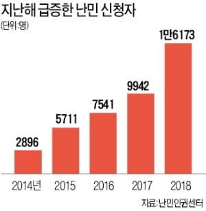 난민 신청 폭증…대기자 2만명