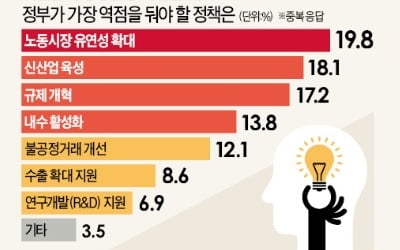 "하반기 경기침체·고용부진 심화…정부, 노동유연성 확대해야"