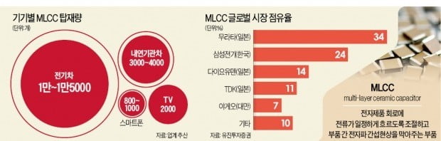 삼성전기 "3년내 전장용 MLCC 세계 2위 올라설 것"