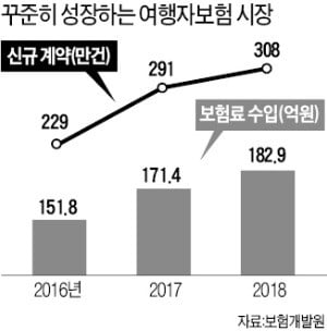 가입·해지 편해진 여행자 보험…휴가철 앞두고 보험사 경쟁 치열