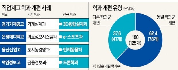 직업계高 드론·반려동물·e스포츠학과 생긴다