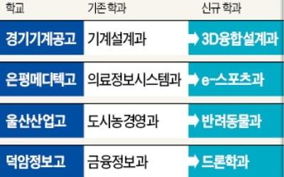 직업계高 드론·반려동물·e스포츠학과 생긴다