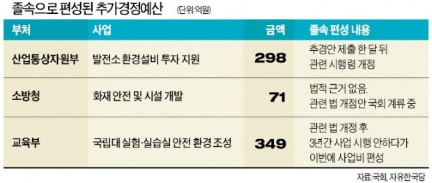 [단독] 추경에 법적 근거 없이 수백억 끼워넣고…정부, 뒤늦게 시행령 개정