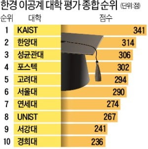 창업인재 키운 Kaist 2년째 최고 공대 | 한국경제