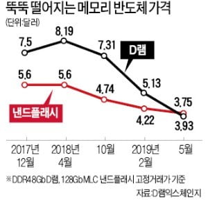 삼성전자, 올해 영업이익 '반토막' 되나