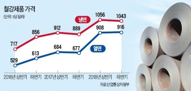 中 철강사 국내 진출 시도에 업계 '곤혹'