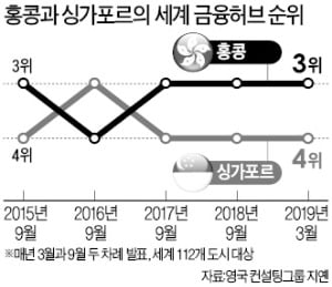 민주주의 후퇴하는 홍콩…'亞 금융허브' 싱가포르에 뺏길 판