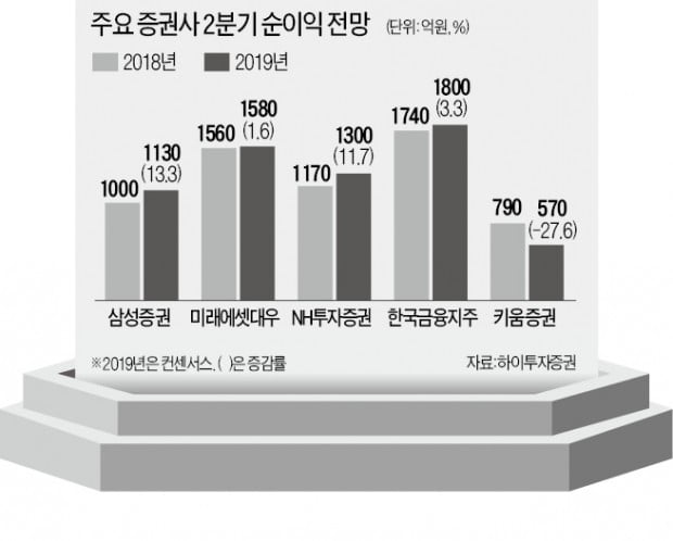 주식시장 부진에도…증권사들 好실적 왜?