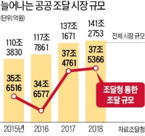 조달청 '깜깜이 입찰'에…앉아서 수백억 날린 한국은행