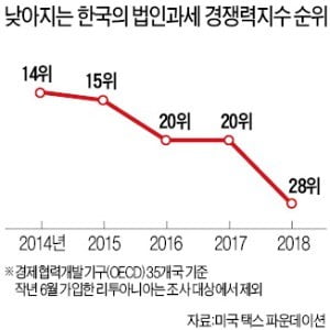 韓 조세경쟁력 5계단↓…작년 OECD國 중 17위