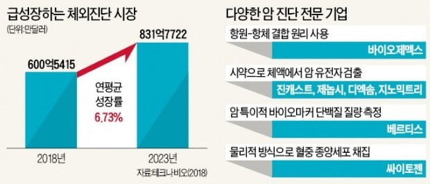 "혈액으로 암 조기 발견"…진단 키트 경쟁 '후끈'