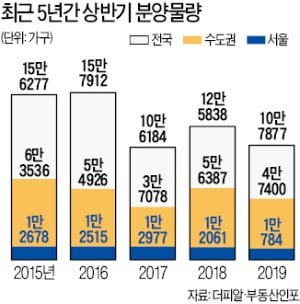 분양가 규제 '불똥'…서울 분양 7년 만에 최저