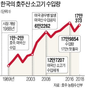 소갈비·소불고기 찾던 한국인, 샤부샤부·와규초밥도 즐겨 먹네