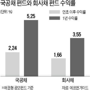 국공채 펀드 수익률 최고 年 10%, 잘나가는데…수익률 3% 그친 회사채 펀드, 왜?