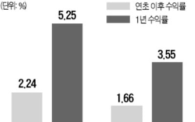 국공채 펀드 수익률 최고 年 10%, 잘나가는데…수익률 3% 그친 회사채 펀드, 왜?