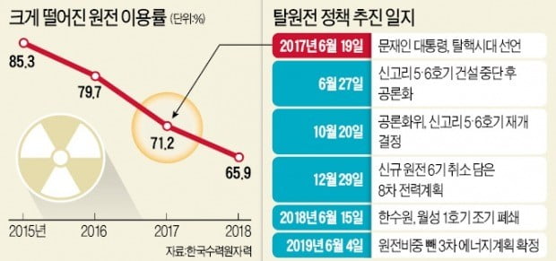 '脫원전 선언' 2년 만에…60년 공들인 '原電 생태계' 무너진다