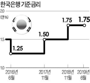 카지노 입플인하 탄력…금통위 '인하 의견' 또 있었다