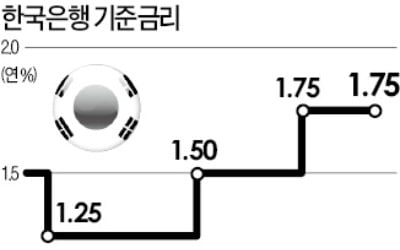 금리인하 탄력…금통위 '인하 의견' 또 있었다