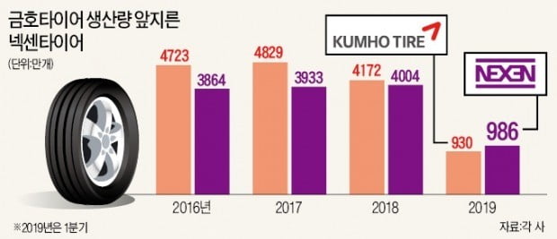 넥센타이어, 생산량 기준 국내 '넘버2'로 올라섰다