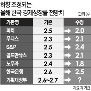 피치, 한국 올 성장률 2.5%→2.0%로 낮춰