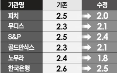 피치, 한국 올 성장률 2.5%→2.0%로 낮춰