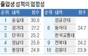 "재수강 땐 B+가 최고" 숭실대 학점 가장 짜다…경기대·단국대·영남대도 '엄격'