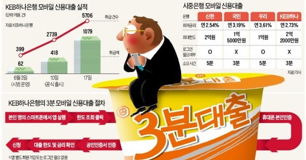 로그인 안해도 3분이면 돈 빌리는 '컵라면 대출'…2주새 1000억 몰려