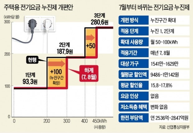 7, 8월 전기료 1만원씩↓…적자 韓電 '눈물의 인하'