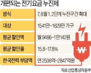 7, 8월 전기료 1만원씩↓…적자 韓電 '눈물의 인하'