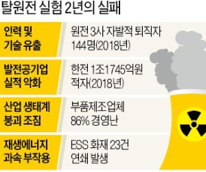 '脫원전 선언' 2년 만에…60년 공들인 '原電 생태계' 무너진다